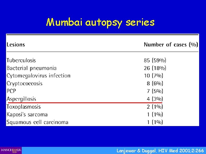 Mumbai autopsy series Lanjewar & Duggal, HIV Med 2001; 2: 266 