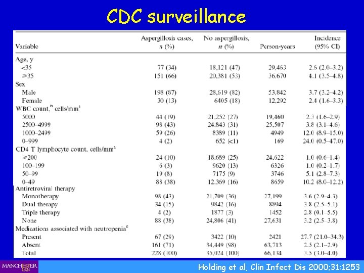 CDC surveillance Holding et al, Clin Infect Dis 2000; 31: 1253 