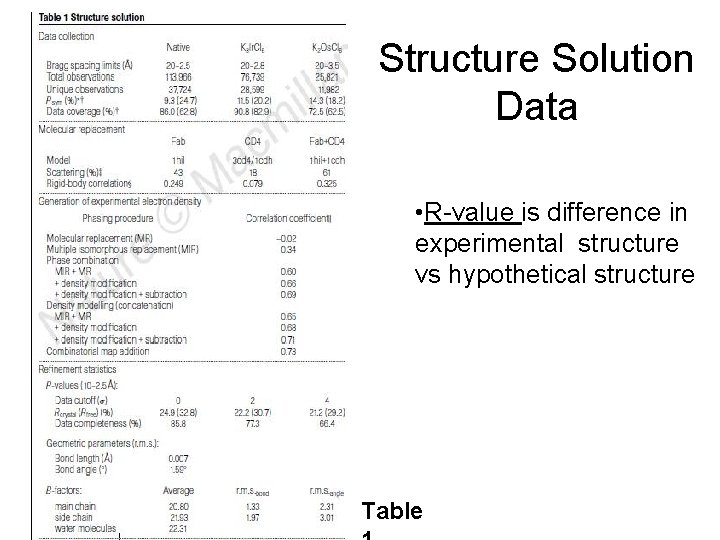 Structure Solution Data • R-value is difference in experimental structure vs hypothetical structure Table