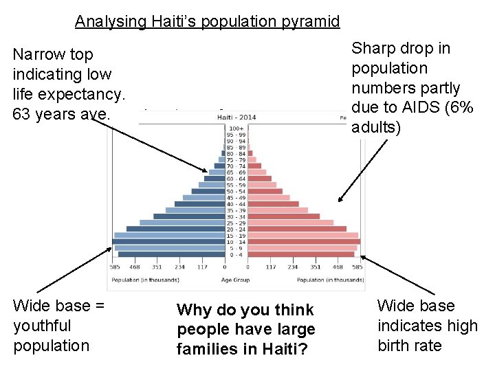 Analysing Haiti’s population pyramid Sharp drop in population numbers partly due to AIDS (6%