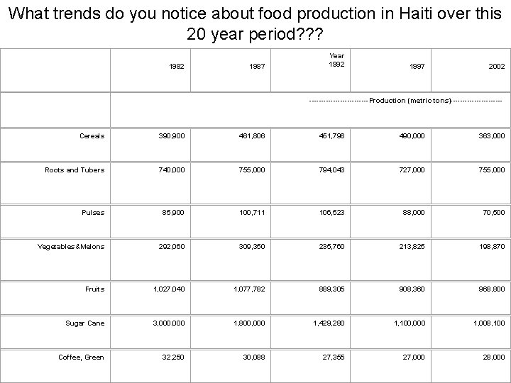 What trends do you notice about food production in Haiti over this 20 year