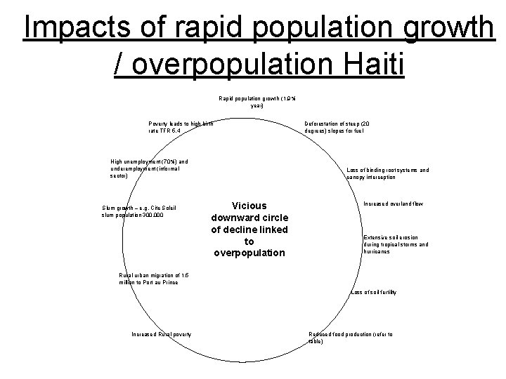 Impacts of rapid population growth / overpopulation Haiti Rapid population growth (1. 9% year)