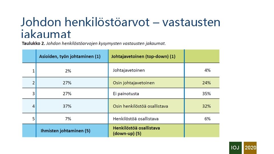 Johdon henkilöstöarvot – vastausten jakaumat IOJ 2020 