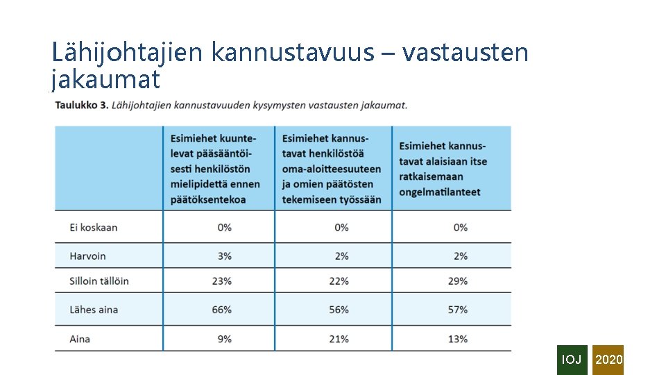 Lähijohtajien kannustavuus – vastausten jakaumat IOJ 2020 