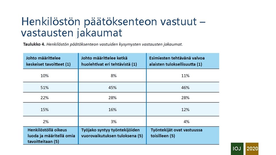 Henkilöstön päätöksenteon vastuut – vastausten jakaumat IOJ 2020 