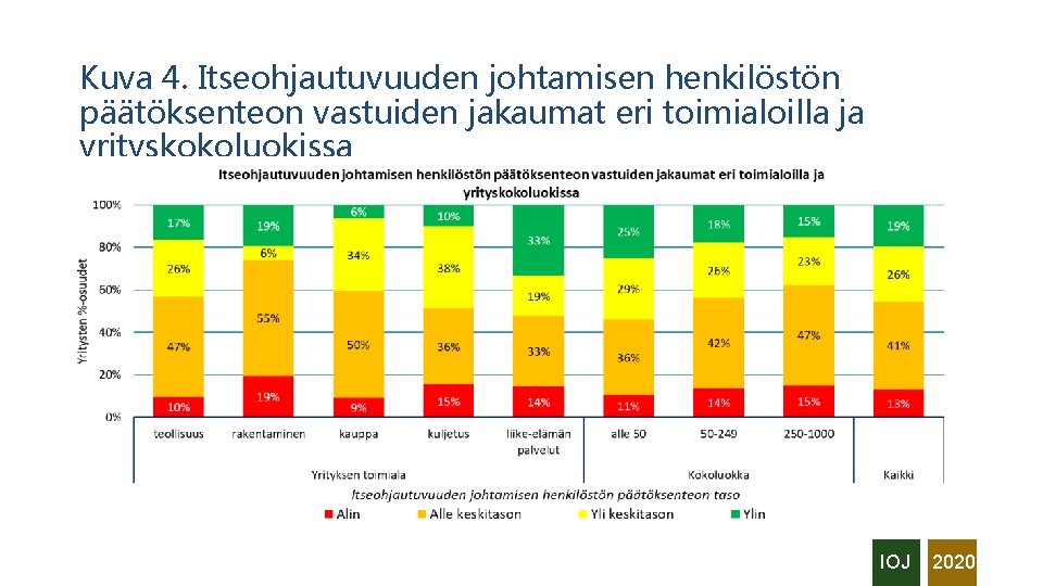 Kuva 4. Itseohjautuvuuden johtamisen henkilöstön päätöksenteon vastuiden jakaumat eri toimialoilla ja yrityskokoluokissa IOJ 2020