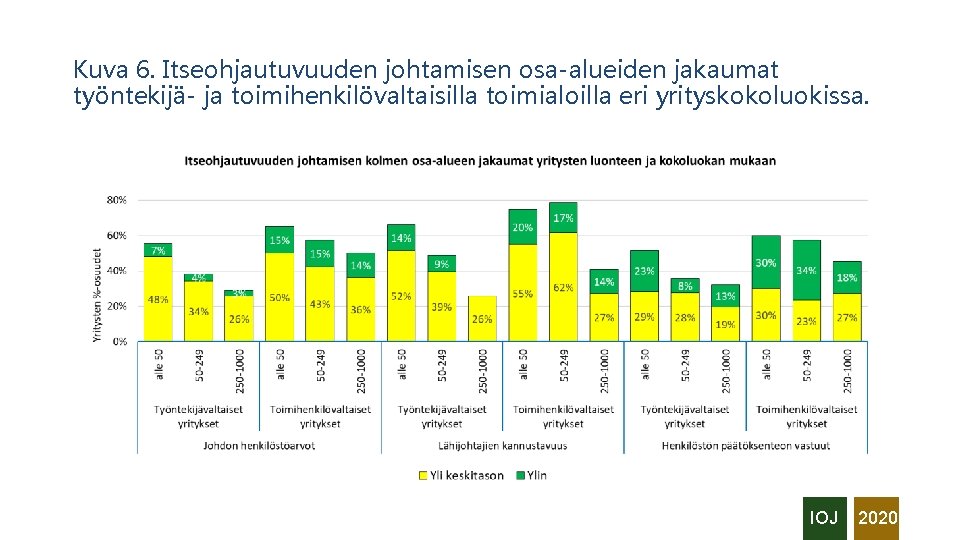 Kuva 6. Itseohjautuvuuden johtamisen osa-alueiden jakaumat työntekijä- ja toimihenkilövaltaisilla toimialoilla eri yrityskokoluokissa. IOJ 2020