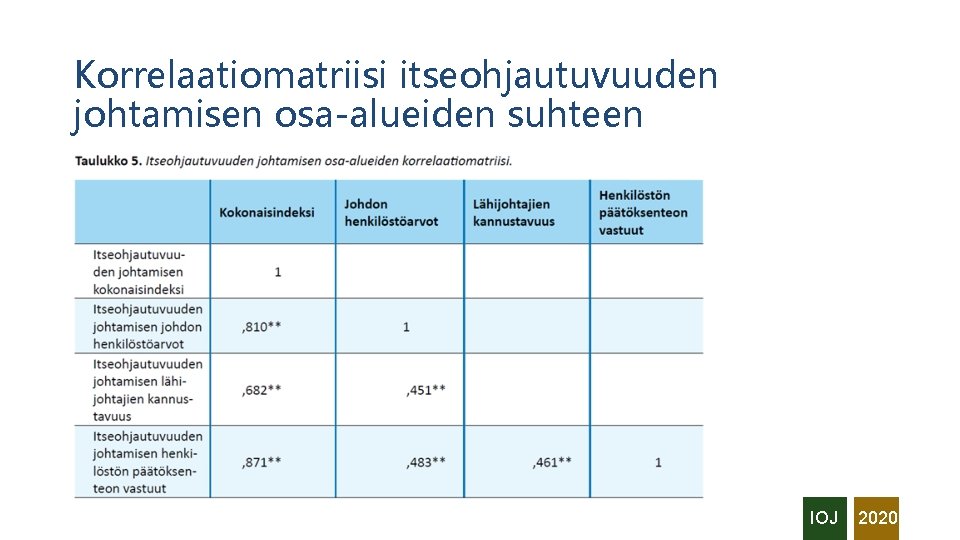 Korrelaatiomatriisi itseohjautuvuuden johtamisen osa-alueiden suhteen IOJ 2020 