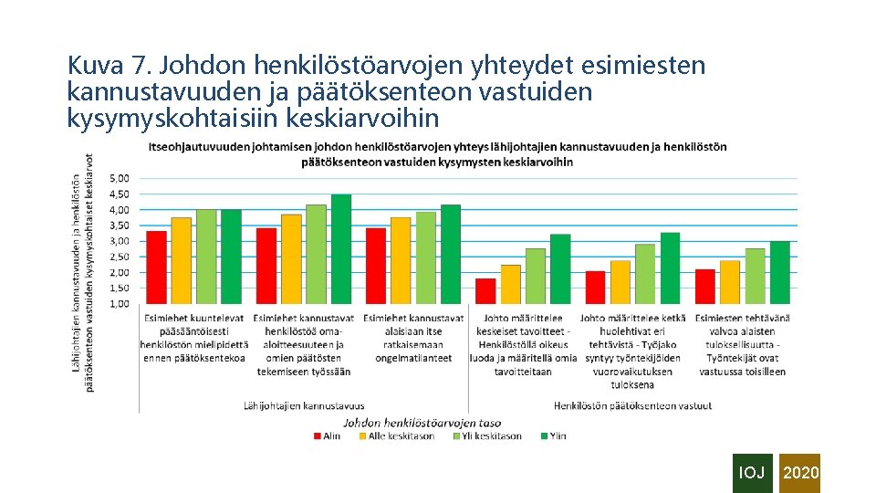 Kuva 7. Johdon henkilöstöarvojen yhteydet esimiesten kannustavuuden ja päätöksenteon vastuiden kysymyskohtaisiin keskiarvoihin IOJ 2020