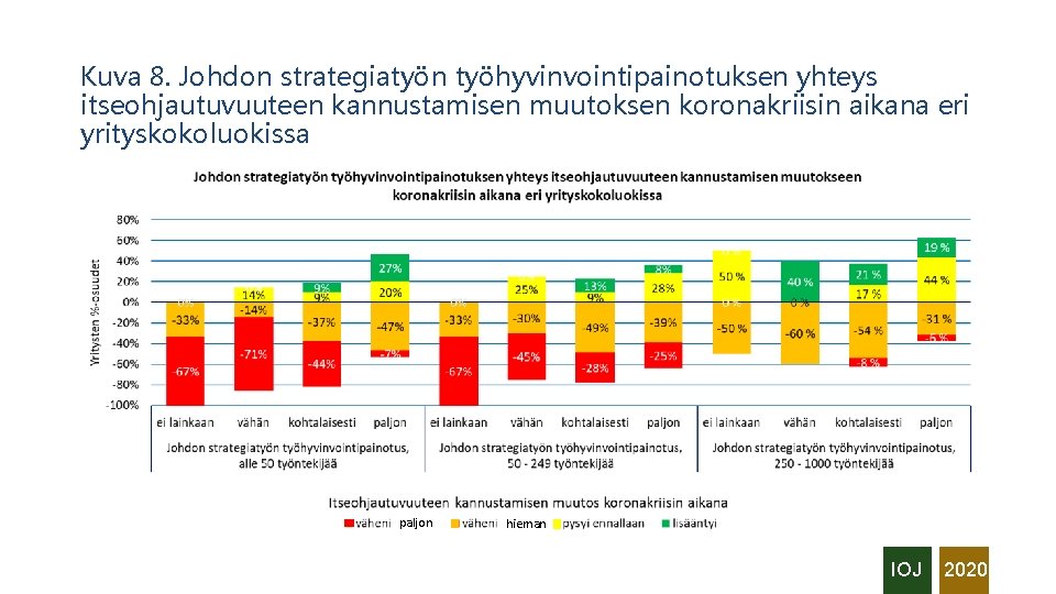 Kuva 8. Johdon strategiatyön työhyvinvointipainotuksen yhteys itseohjautuvuuteen kannustamisen muutoksen koronakriisin aikana eri yrityskokoluokissa paljon