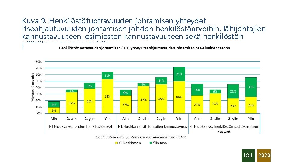 Kuva 9. Henkilöstötuottavuuden johtamisen yhteydet itseohjautuvuuden johtamisen johdon henkilöstöarvoihin, lähijohtajien kannustavuuteen, esimiesten kannustavuuteen sekä