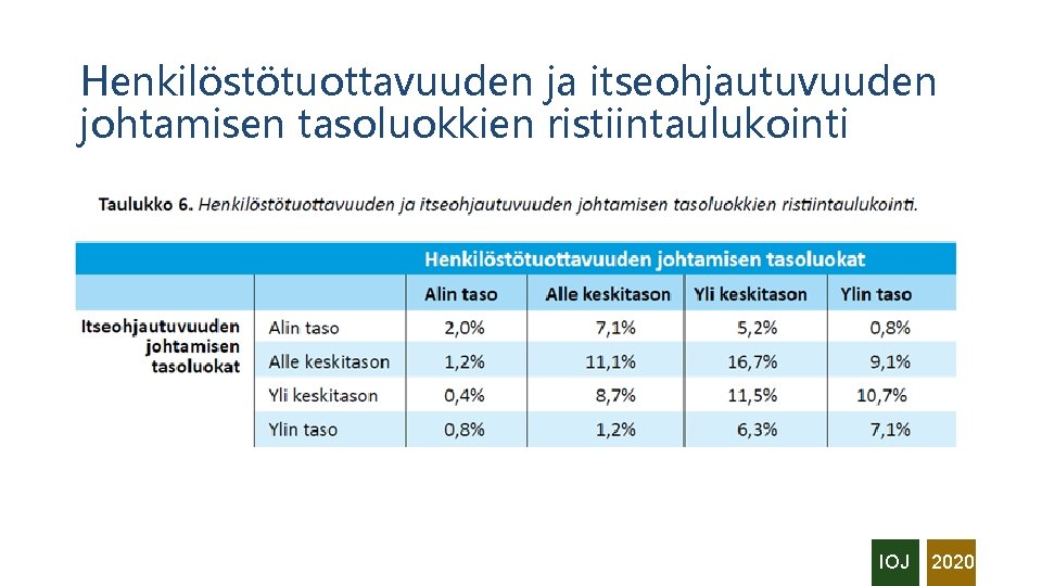 Henkilöstötuottavuuden ja itseohjautuvuuden johtamisen tasoluokkien ristiintaulukointi IOJ 2020 