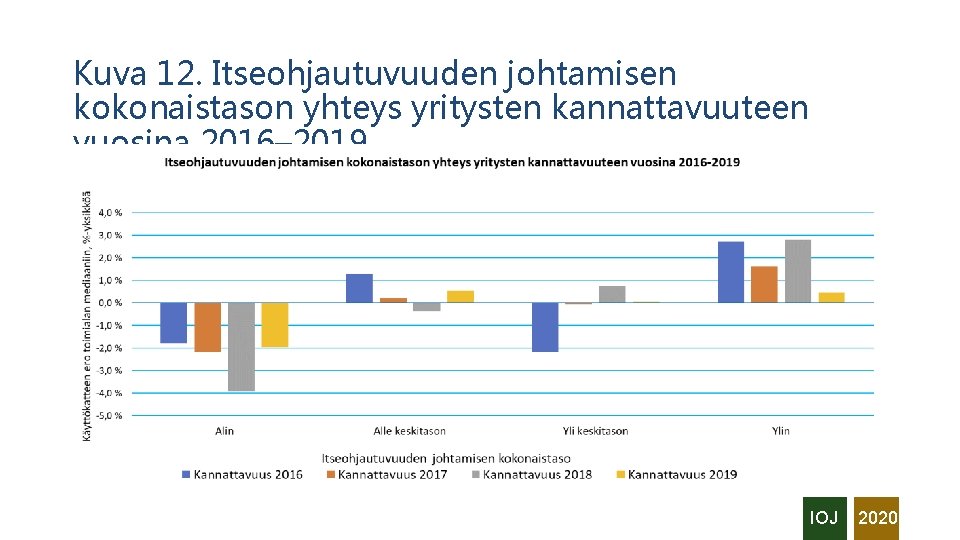 Kuva 12. Itseohjautuvuuden johtamisen kokonaistason yhteys yritysten kannattavuuteen vuosina 2016– 2019 IOJ 2020 