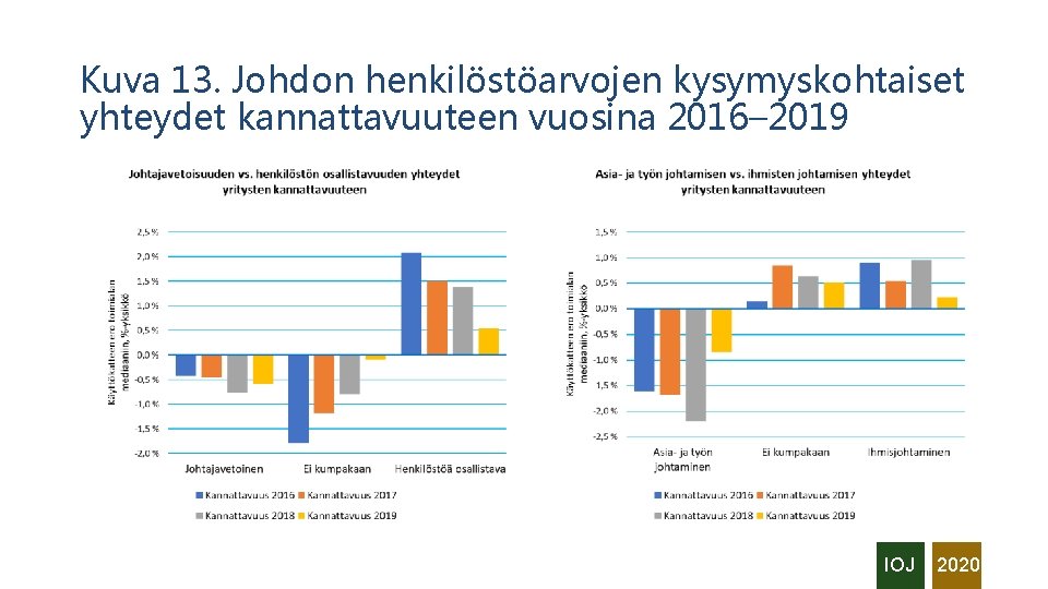 Kuva 13. Johdon henkilöstöarvojen kysymyskohtaiset yhteydet kannattavuuteen vuosina 2016– 2019 IOJ 2020 