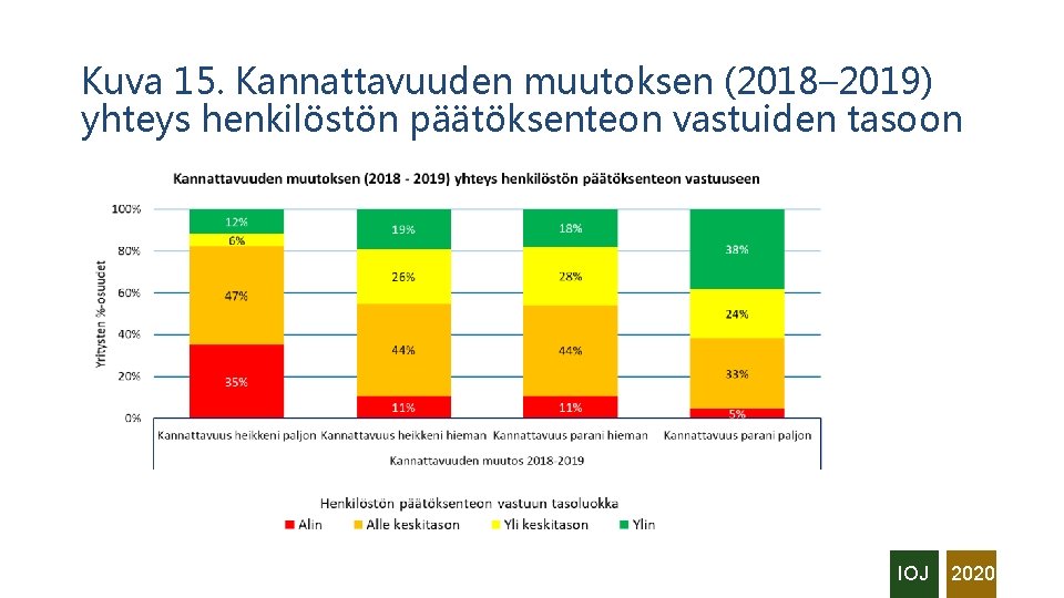 Kuva 15. Kannattavuuden muutoksen (2018– 2019) yhteys henkilöstön päätöksenteon vastuiden tasoon IOJ 2020 