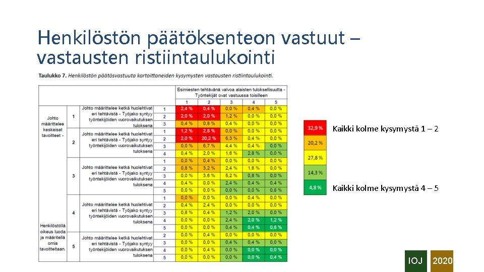 Henkilöstön päätöksenteon vastuut – vastausten ristiintaulukointi Kaikki kolme kysymystä 1 – 2 Kaikki kolme