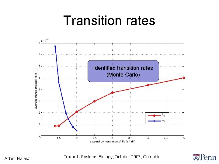 Transition rates Identified transition rates (Monte Carlo) Adam Halasz Towards Systems Biology, October 2007,