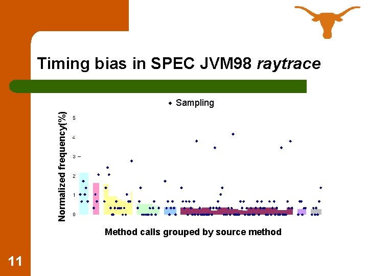 Timing bias in SPEC JVM 98 raytrace Normalized frequency(%) Sampling Method calls grouped by