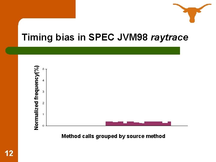 Normalized frequency(%) Timing bias in SPEC JVM 98 raytrace Method calls grouped by source