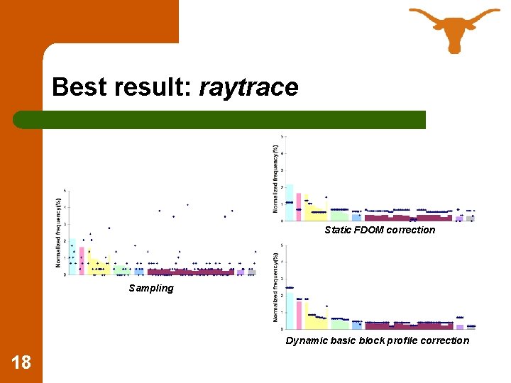 Best result: raytrace Static FDOM correction Sampling Dynamic basic block profile correction 18 