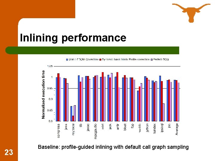 Inlining performance 23 Baseline: profile-guided inlining with default call graph sampling 