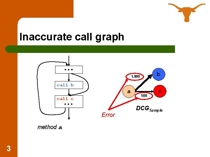 Inaccurate call graph b 1, 000 call b a call c Error method a
