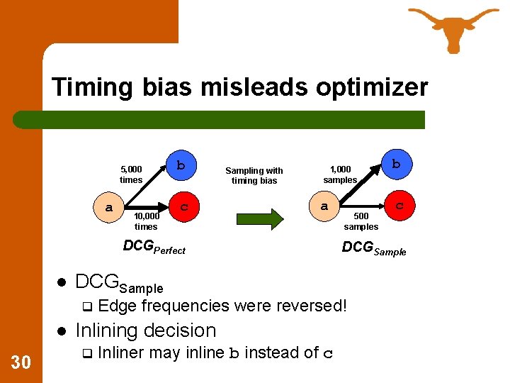 Timing bias misleads optimizer 5, 000 times a 10, 000 times b c Sampling