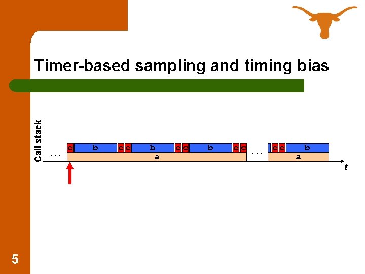 Call stack Timer-based sampling and timing bias 5 …c b cc b a cc