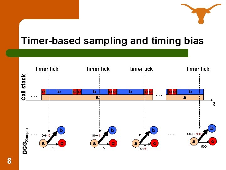 Timer-based sampling and timing bias DCGSample Call stack timer tick 8 …c … timer