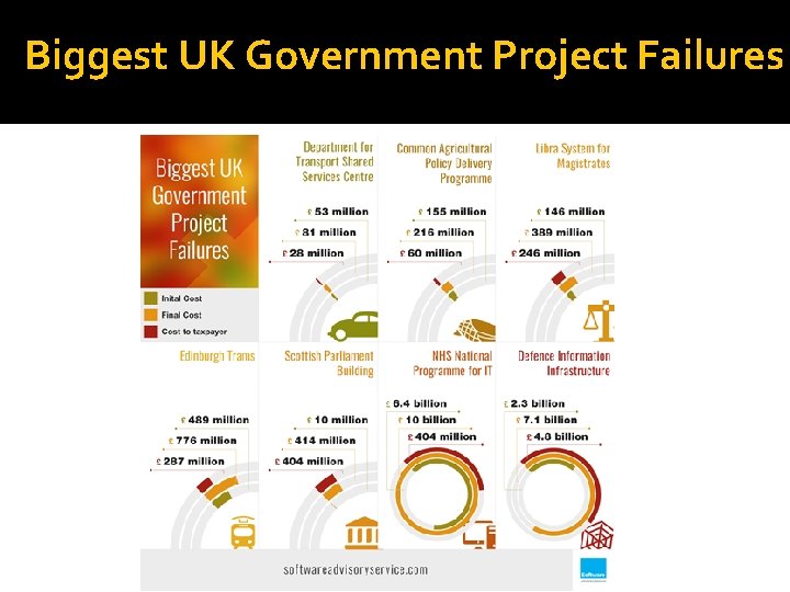 Biggest UK Government Project Failures Biggest UK Government Project Failures