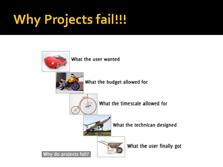 Why Projects fail!!! Why Projects fail!!!