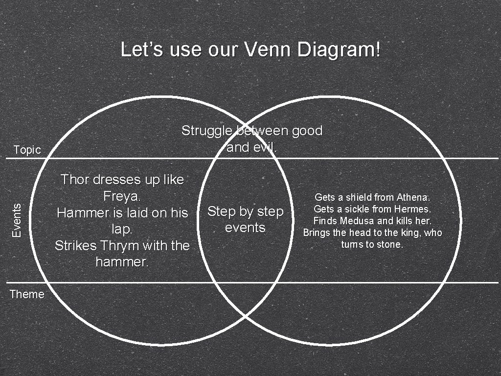 Let’s use our Venn Diagram! Events Topic Theme Struggle between good and evil. Thor Let’s use our Venn Diagram! Events Topic Theme Struggle between good and evil. Thor