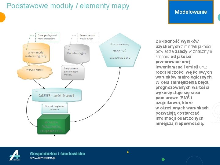 Podstawowe moduły / elementy mapy Modelowanie Dokładność wyników uzyskanych z modeli jakości powietrza zależy