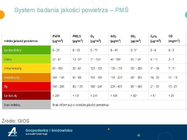 System badania jakości powietrza – PMŚ Źródło: GIOŚ 