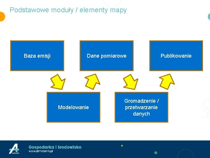 Podstawowe moduły / elementy mapy Baza emisji Dane pomiarowe Modelowanie Gromadzenie / przetwarzanie danych