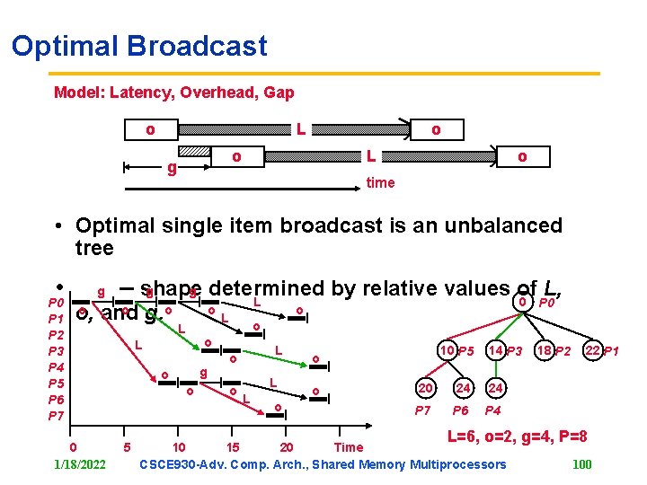 Optimal Broadcast Model: Latency, Overhead, Gap o L o o g L o time