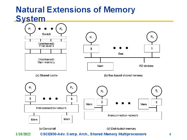 Natural Extensions of Memory System 1/18/2022 CSCE 930 -Adv. Comp. Arch. , Shared Memory