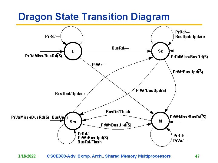 Dragon State Transition Diagram Pr. Rd/— Bus. Upd/Update Pr. Rd/— Bus. Rd/— E Sc