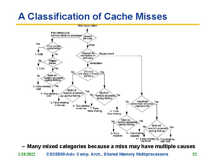 A Classification of Cache Misses – Many mixed categories because a miss may have