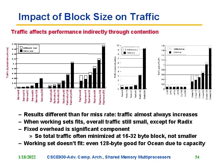 Impact of Block Size on Traffic affects performance indirectly through contention Address bus 0.