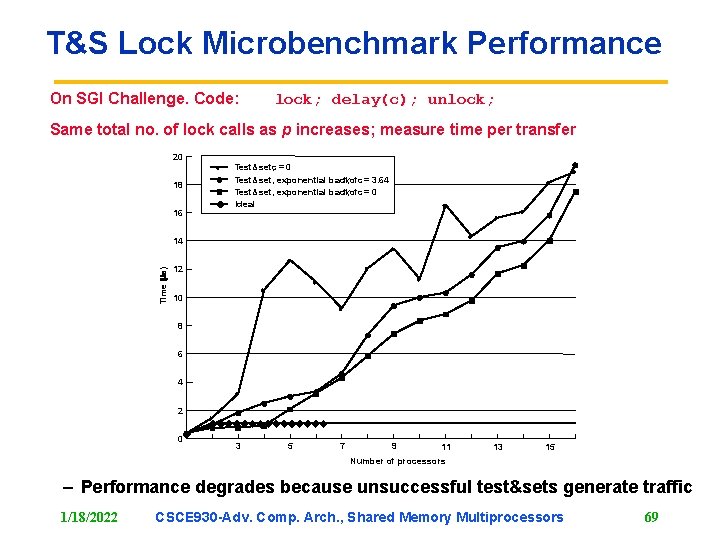T&S Lock Microbenchmark Performance On SGI Challenge. Code: lock; delay(c); unlock; Same total no.