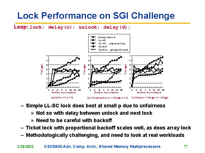 Lock Performance on SGI Challenge Loop: lock; delay(c); unlock; delay(d); u Time ( s)