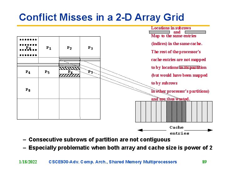 Conflict Misses in a 2 -D Array Grid Locations in subrows and Map to