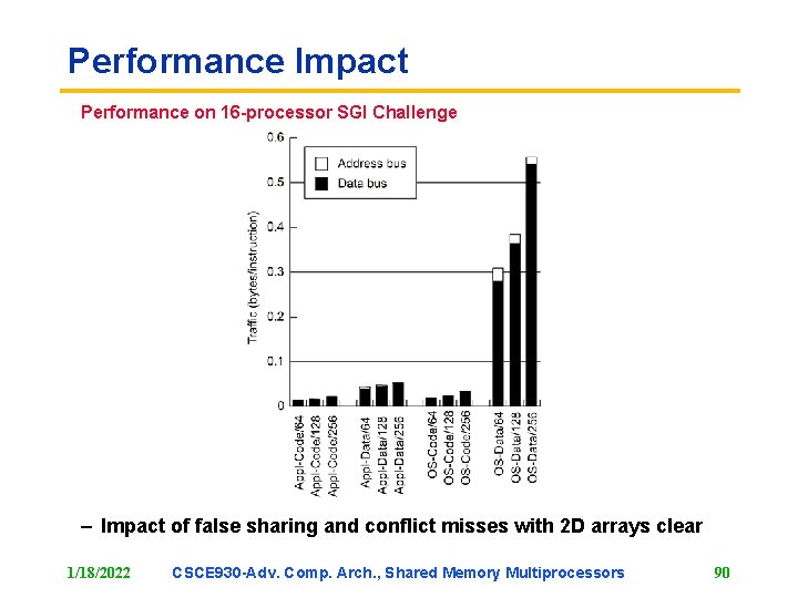 Performance Impact Performance on 16 -processor SGI Challenge – Impact of false sharing and