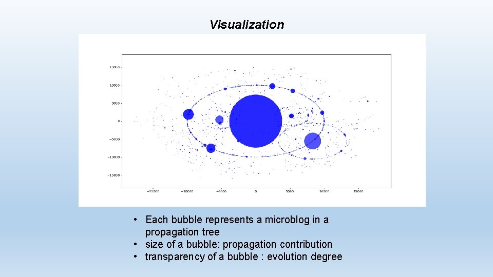 Visualization • Each bubble represents a microblog in a propagation tree • size of