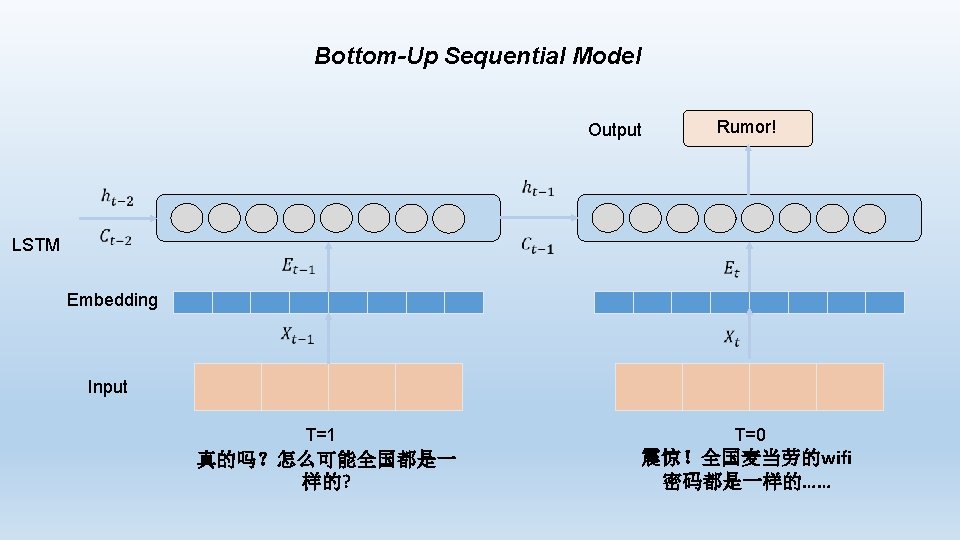 Bottom-Up Sequential Model Output Rumor! LSTM Embedding Input T=1 真的吗？怎么可能全国都是一 样的? T=0 震惊！全国麦当劳的wifi 密码都是一样的……