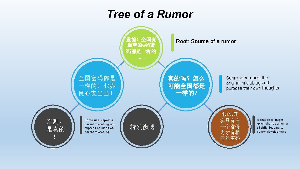 Tree of a Rumor 震惊！全国麦 当劳的wifi密 码都是一样的 …… 全国密码都是 一样的？业界 良心麦当当！ 亲测， 是真的 ！