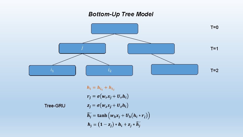 Bottom-Up Tree Model T=0 T=1 T=2 Tree-GRU 