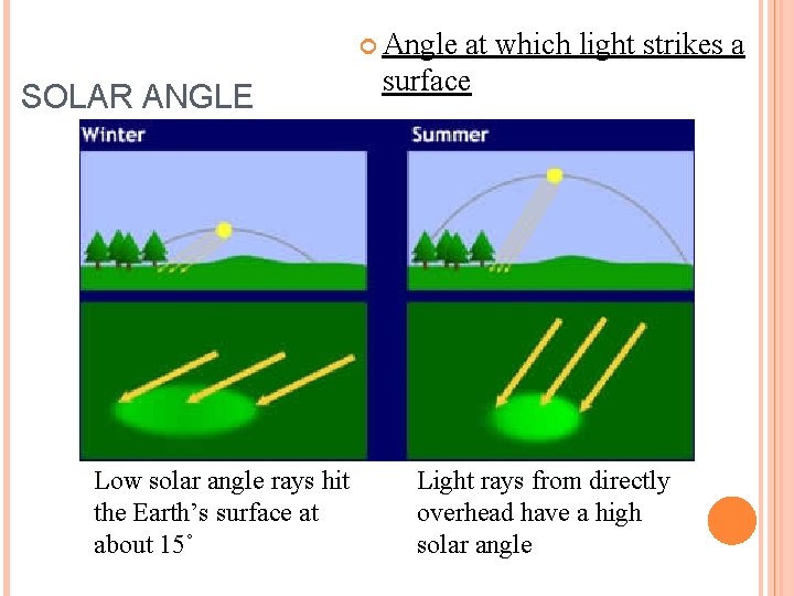  Angle SOLAR ANGLE Low solar angle rays hit the Earth’s surface at about