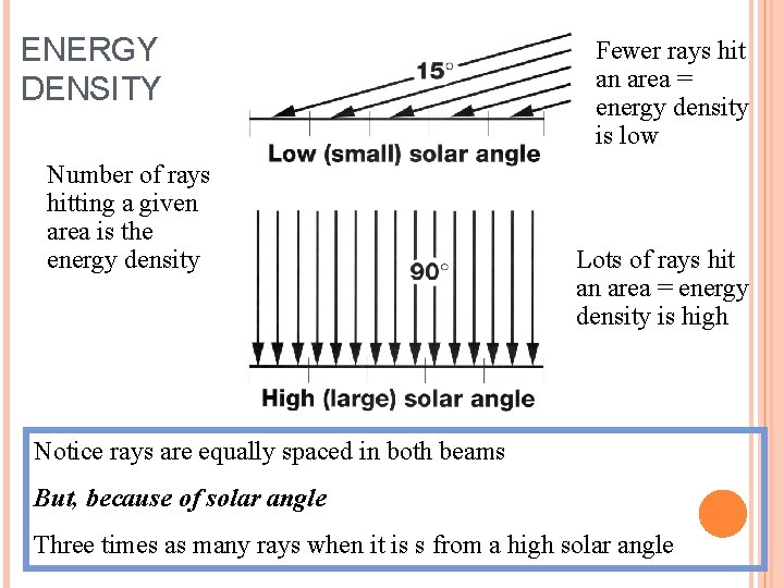 ENERGY DENSITY Number of rays hitting a given area is the energy density Fewer